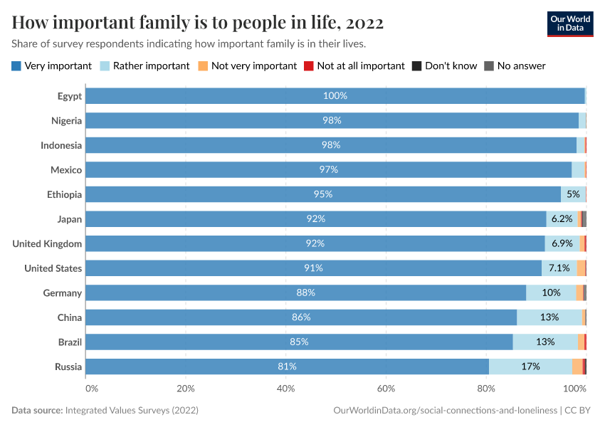 A thumbnail of the "How important family is to people in life" chart