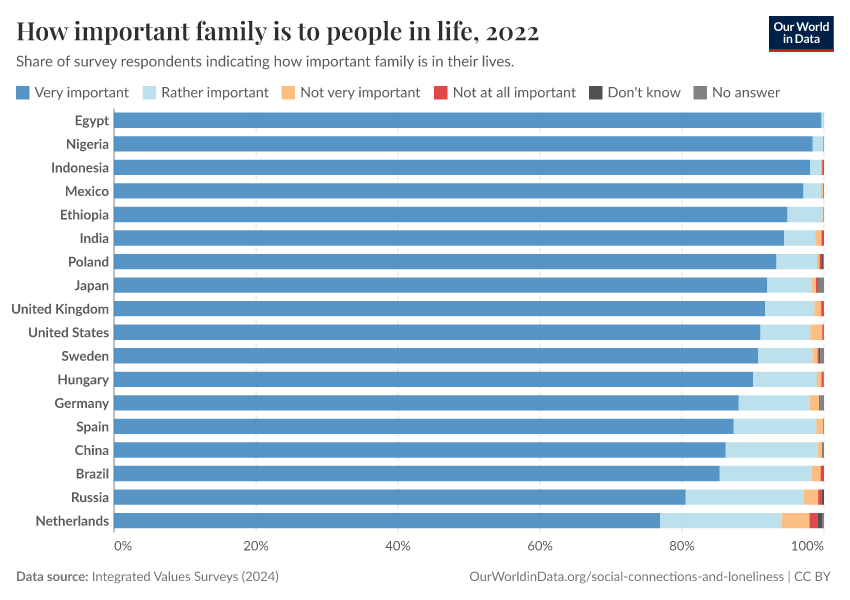 How important family is to people in life