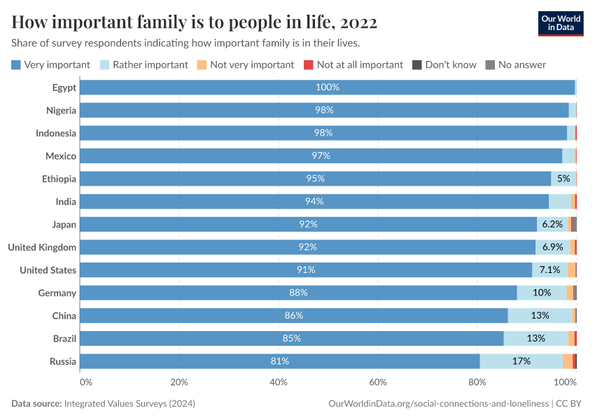 How important family is to people in life