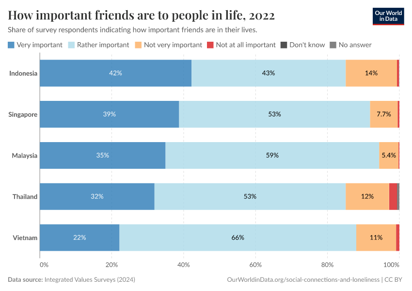 How important friends are to people in life