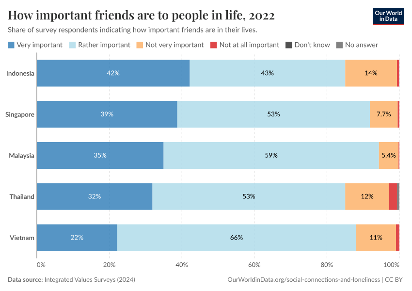 How important friends are to people in life