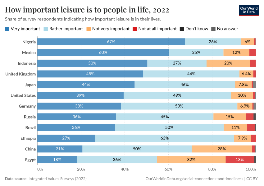 A thumbnail of the "How important leisure is to people in life" chart