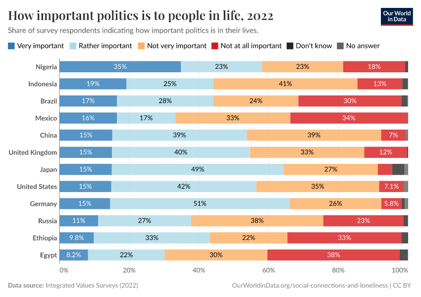 A thumbnail of the "How important politics is to people in life" chart