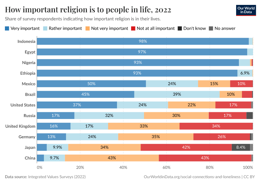 A thumbnail of the "How important religion is to people in life" chart