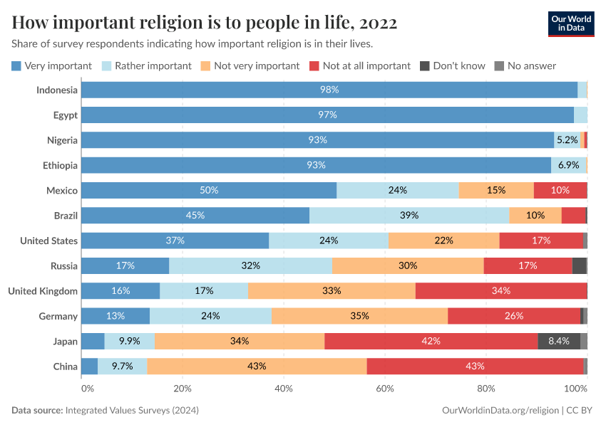 How important religion is to people in life