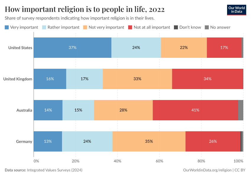 How important religion is to people in life
