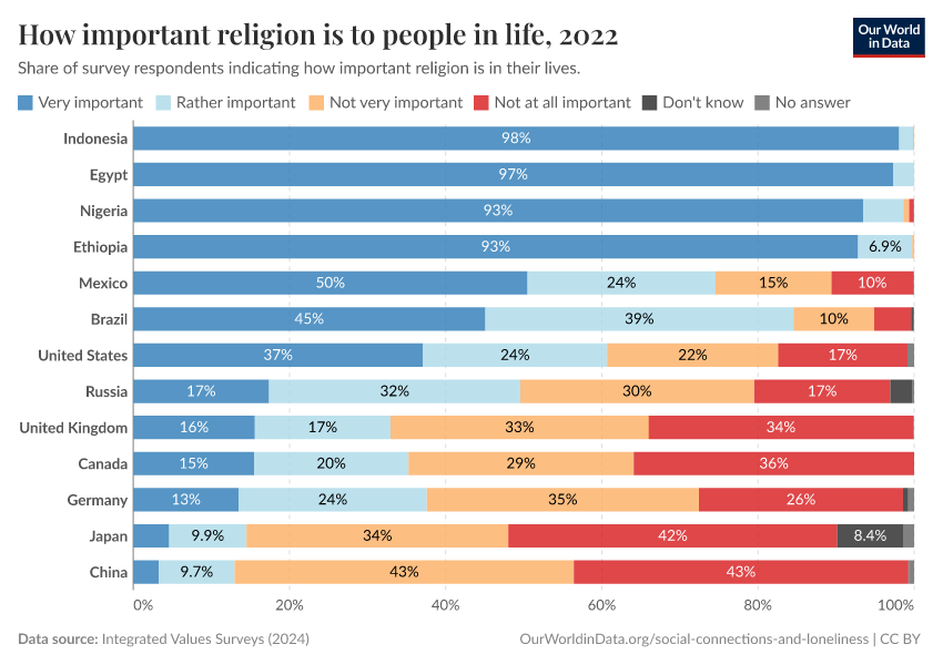 How important religion is to people in life