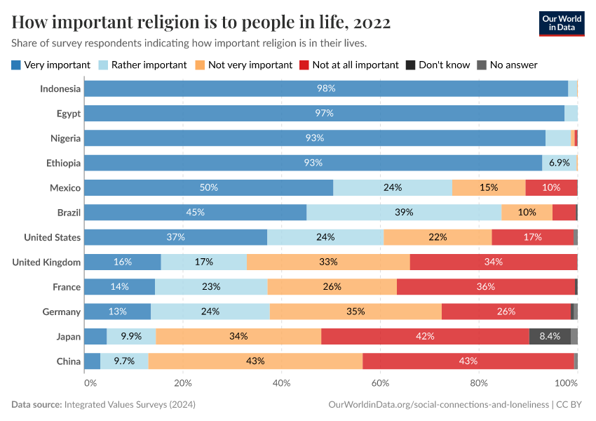How important religion is to people in life