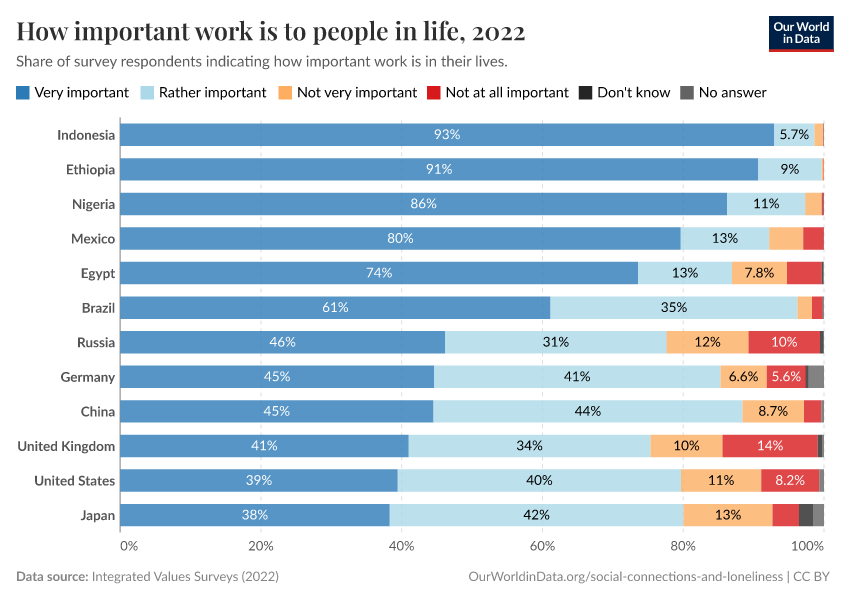 A thumbnail of the "How important work is to people in life" chart