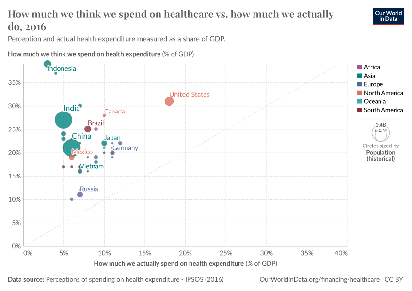 A thumbnail of the "How much we think we spend on healthcare vs. how much we actually do" chart