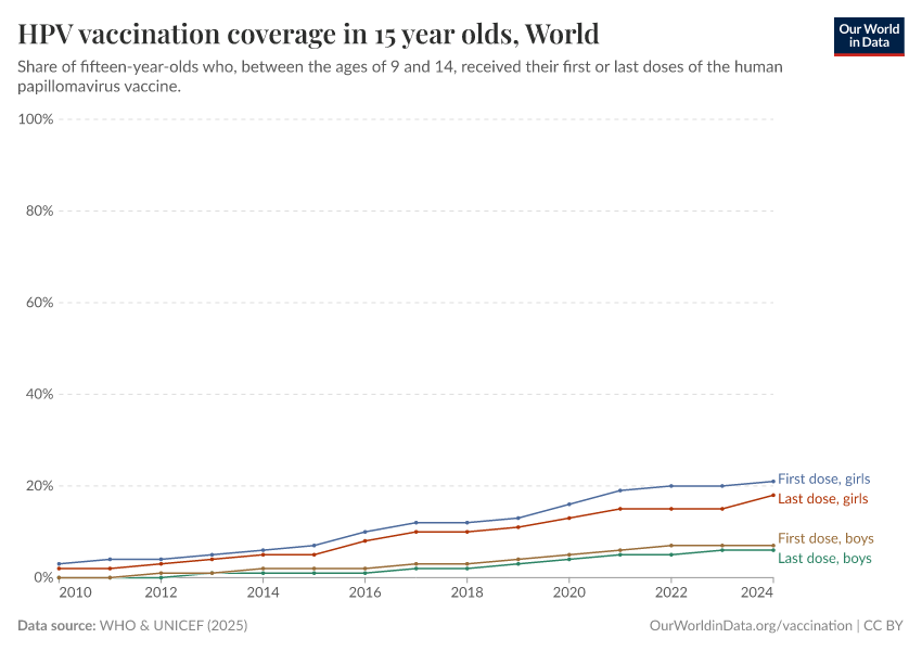 HPV vaccination coverage in 15 year olds