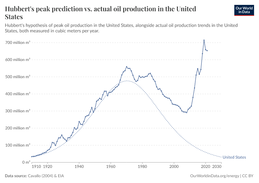 Hubbert's peak prediction vs. actual oil production in the United States