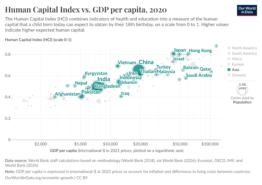 Human Capital Index vs. GDP per capita