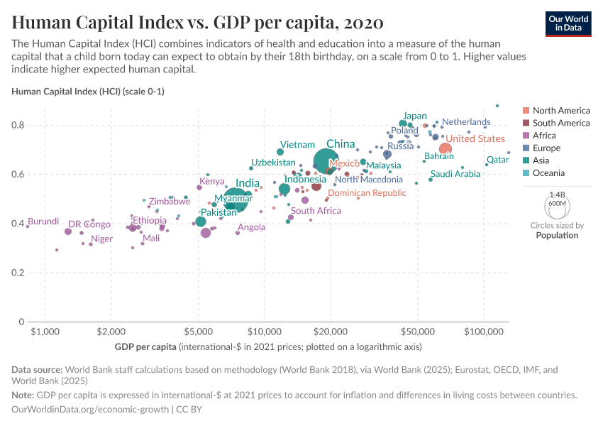 Human Capital Index vs. GDP per capita