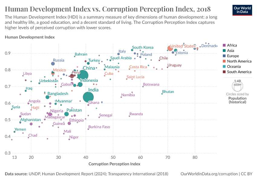 A thumbnail of the "Human Development Index vs. Corruption Perception Index" chart