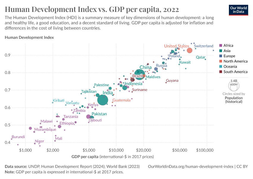 A thumbnail of the "Human Development Index vs. GDP per capita" chart