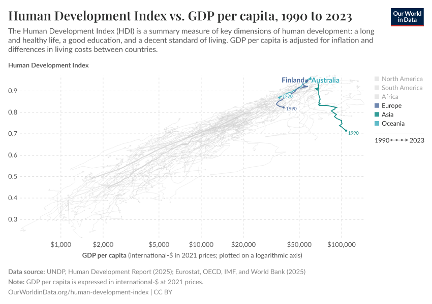 Human Development Index vs. GDP per capita