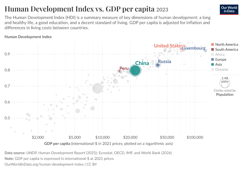 Human Development Index vs. GDP per capita