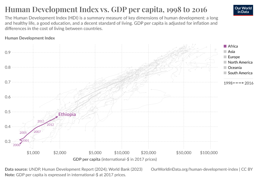 Human Development Index vs. GDP per capita