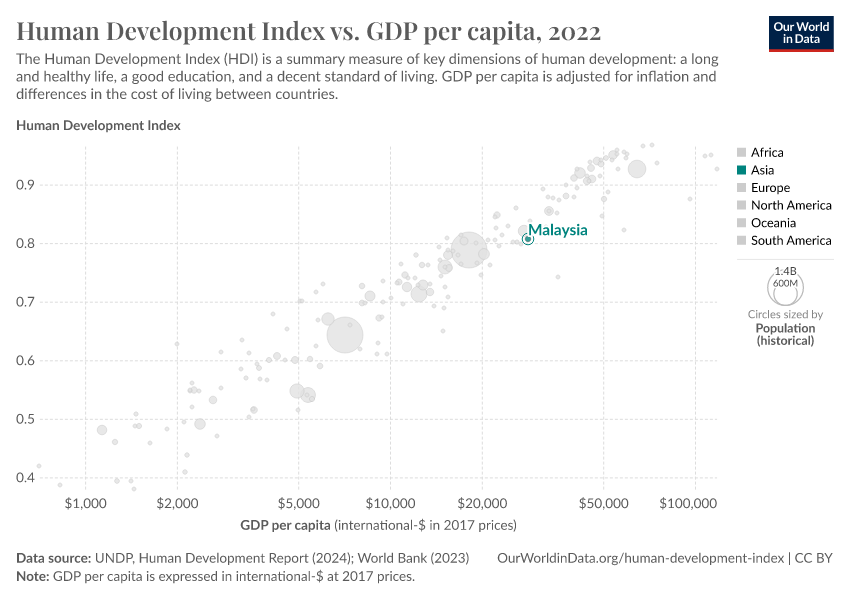 Human Development Index vs. GDP per capita