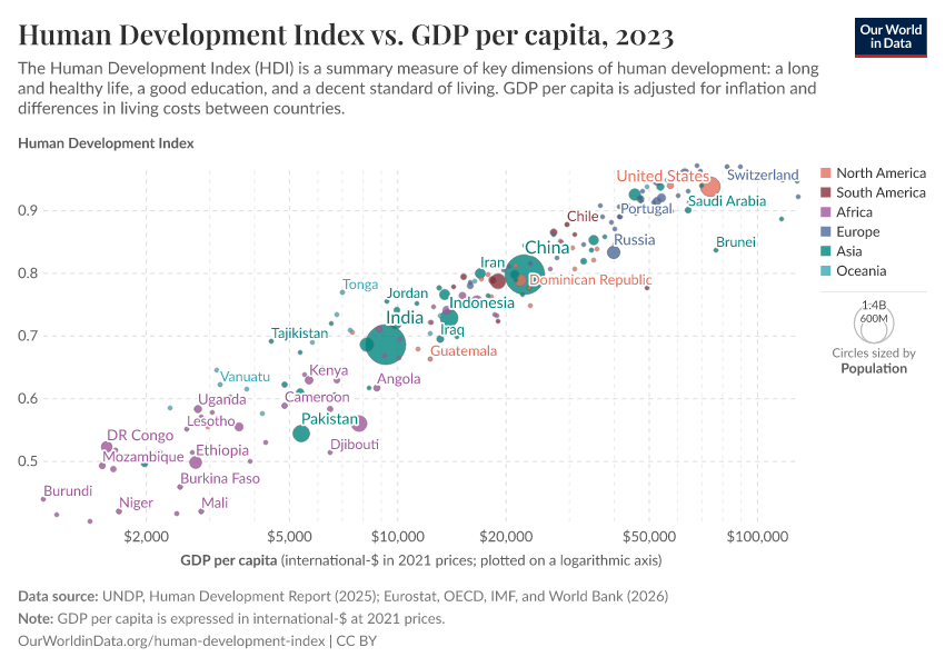 Human Development Index vs. GDP per capita