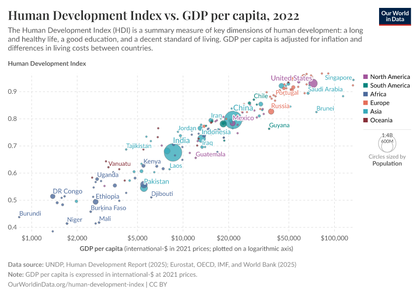 Human Development Index vs. GDP per capita