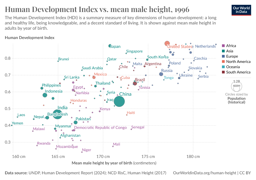 A thumbnail of the "Human Development Index vs. mean male height" chart