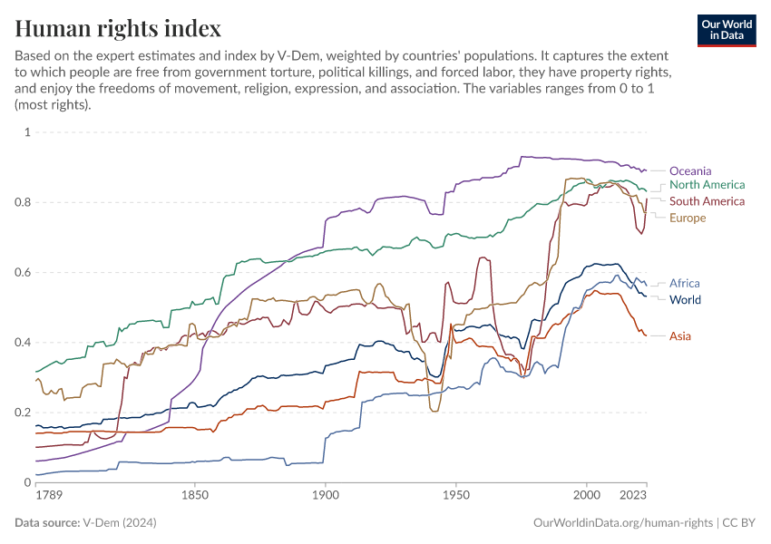 A thumbnail of the "Human rights index" chart