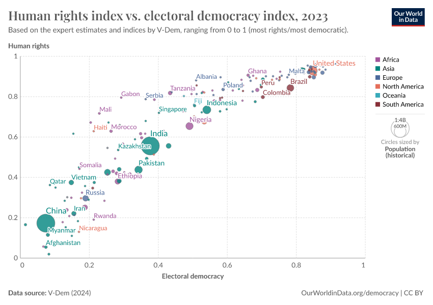 A thumbnail of the "Human rights index vs. electoral democracy index" chart