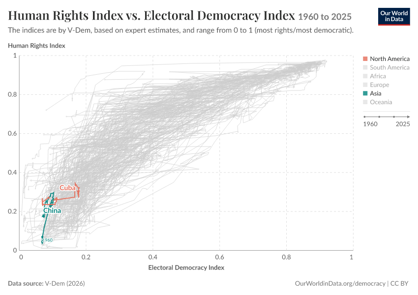 Human Rights Index vs. Electoral Democracy Index