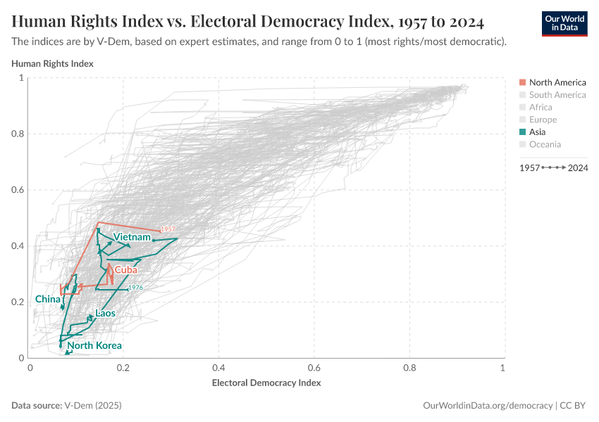 Human Rights Index vs. Electoral Democracy Index