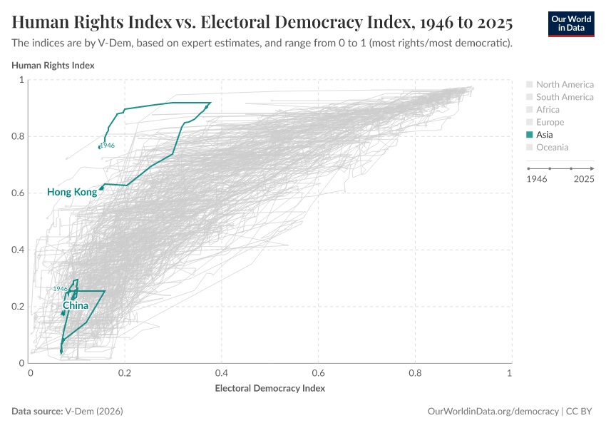 Human Rights Index vs. Electoral Democracy Index