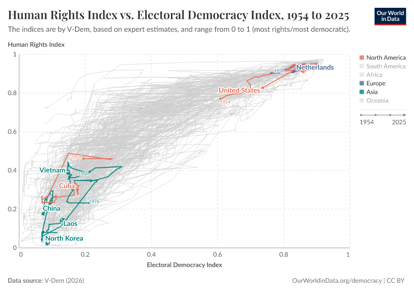 Human Rights Index vs. Electoral Democracy Index