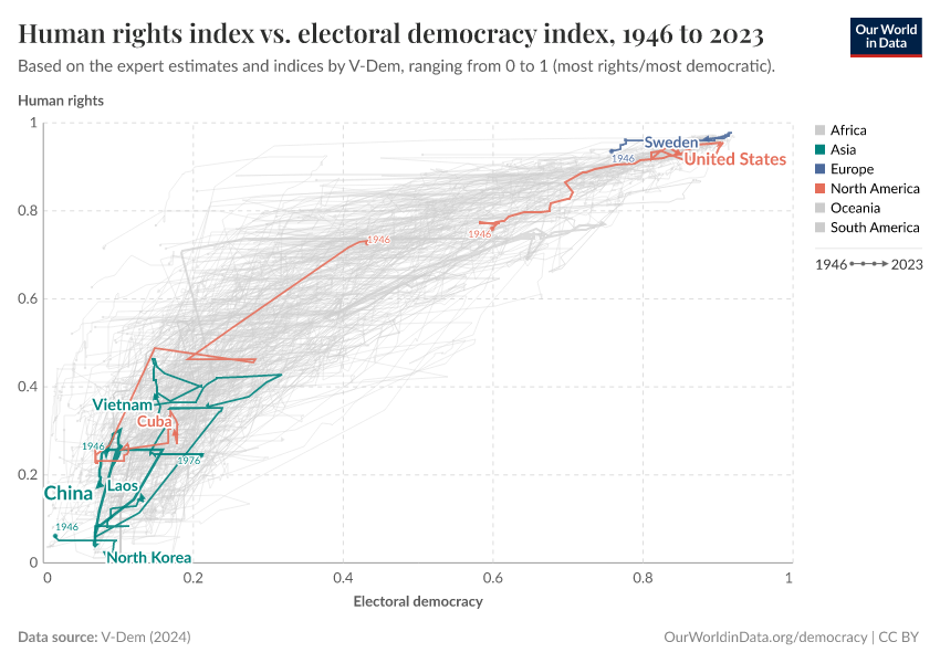 Human rights index vs. electoral democracy index