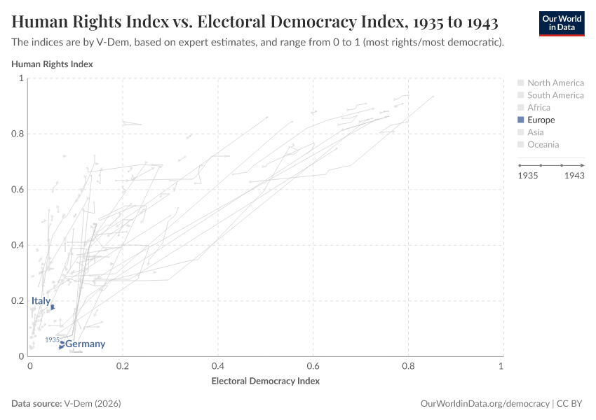 Human Rights Index vs. Electoral Democracy Index