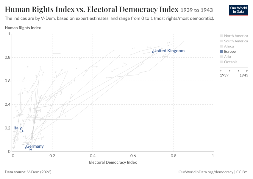 Human Rights Index vs. Electoral Democracy Index