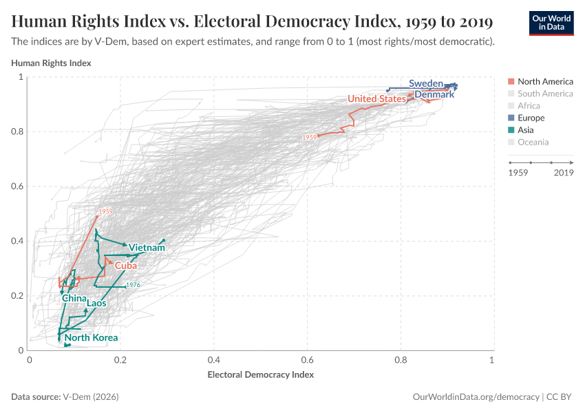 Human Rights Index vs. Electoral Democracy Index