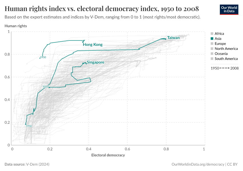 Human rights index vs. electoral democracy index