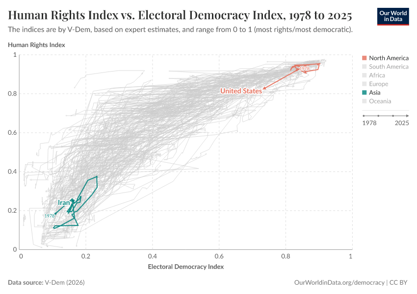 Human Rights Index vs. Electoral Democracy Index