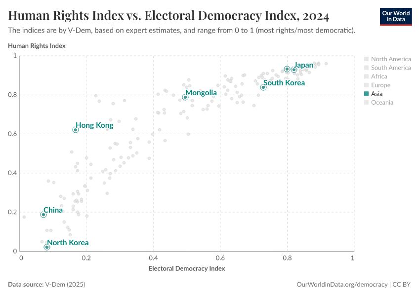 Human Rights Index vs. Electoral Democracy Index