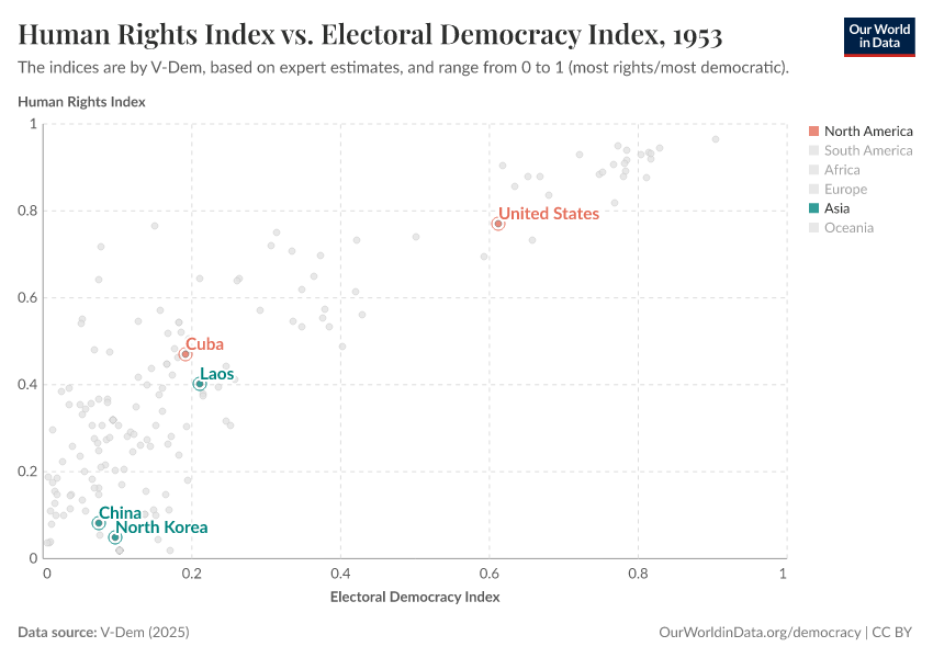 Human Rights Index vs. Electoral Democracy Index