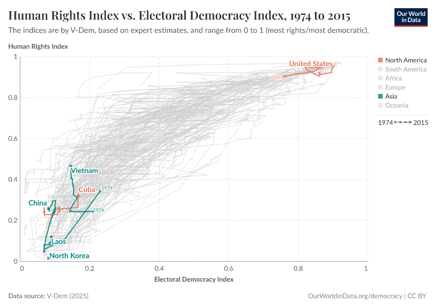 Human Rights Index vs. Electoral Democracy Index