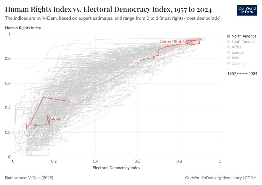 Human Rights Index vs. Electoral Democracy Index