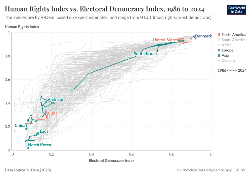 Human Rights Index vs. Electoral Democracy Index
