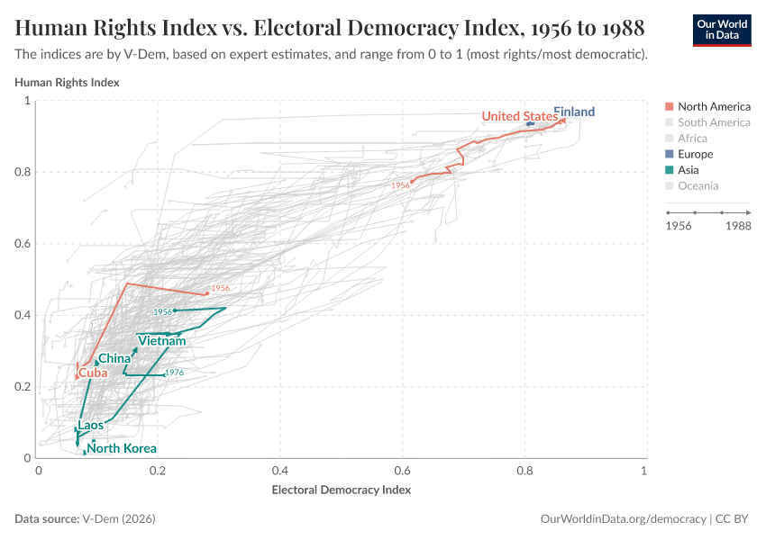Human Rights Index vs. Electoral Democracy Index