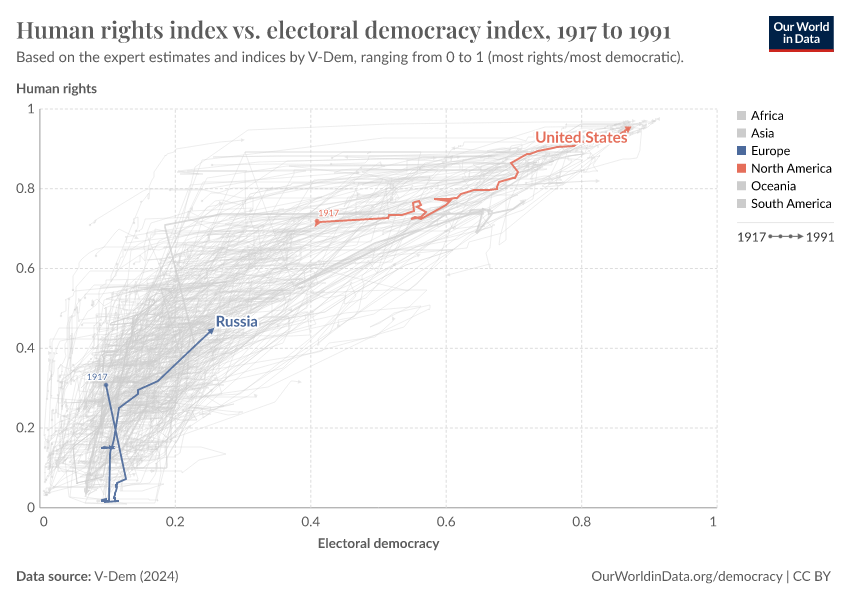 Human rights index vs. electoral democracy index