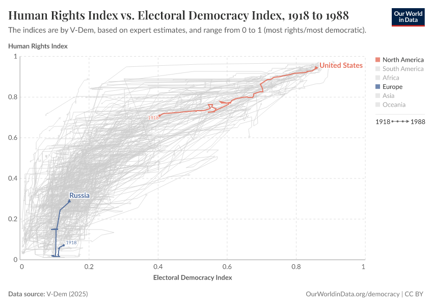 Human Rights Index vs. Electoral Democracy Index