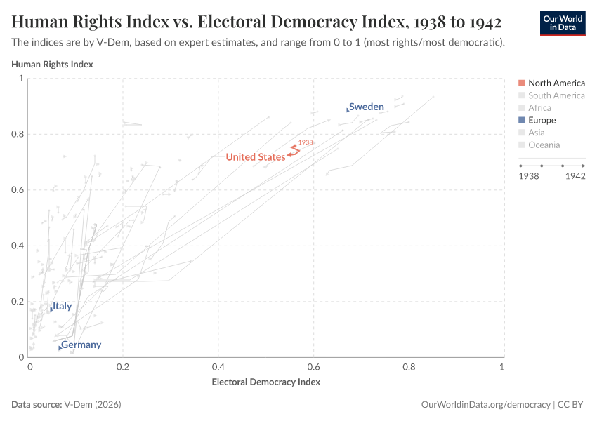 Human Rights Index vs. Electoral Democracy Index