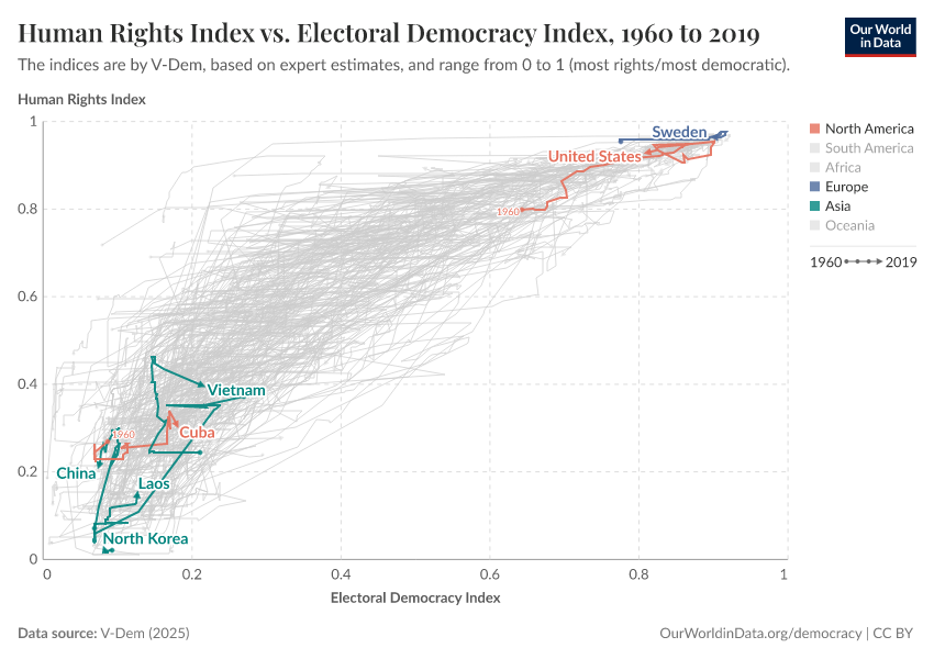 Human Rights Index vs. Electoral Democracy Index