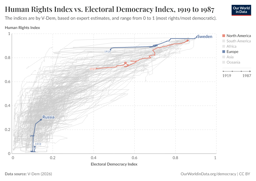 Human Rights Index vs. Electoral Democracy Index